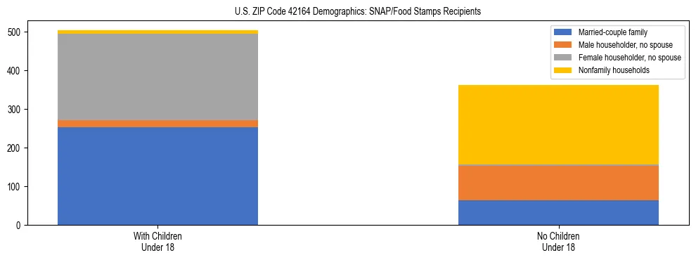 Stacked bar chart showing SNAP/Food Stamps recipient household composition by presence of children under 18 in US ZIP Code 42164, based on 2023 ACS data.