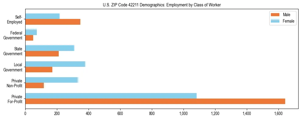 Horizontal bar chart showing employment distribution by class of worker and gender in US ZIP Code 42211, based on 2023 ACS data.