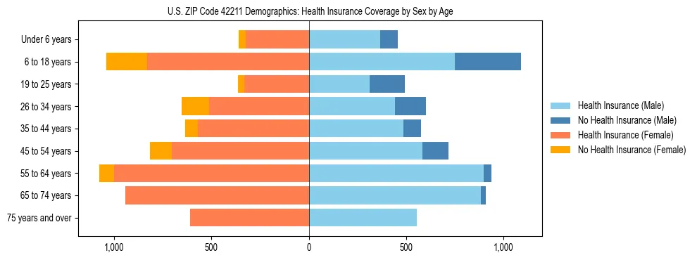Pyramid chart showing health insurance coverage by age and sex in US ZIP Code 42211.