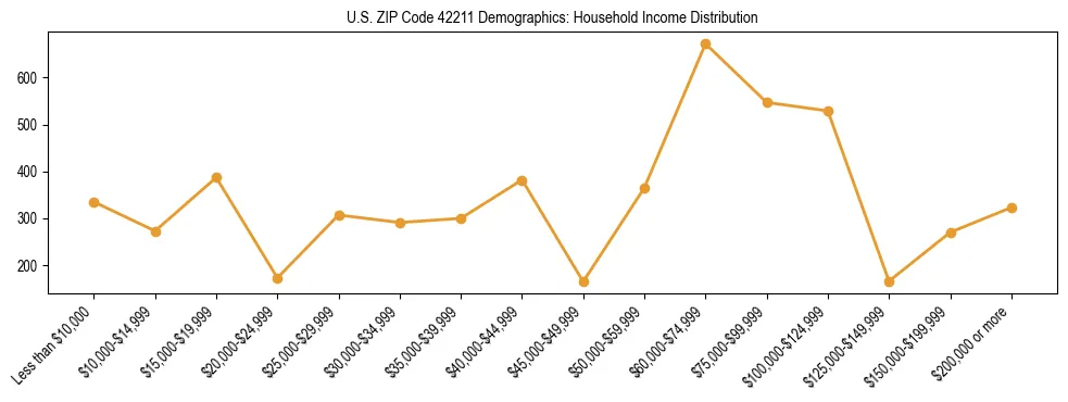 Horizontal bar chart showing household income distribution in US ZIP Code 42211.