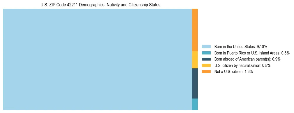 Treemap showing the population distribution by nativity and citizenship status in US ZIP Code 42211 based on U.S. Census data.