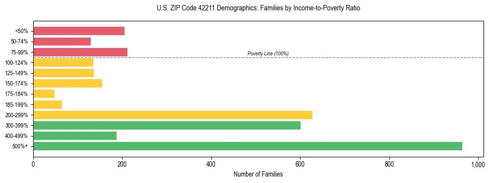 Horizontal bar chart showing family distribution by income-to-poverty ratio in US ZIP Code 42211, based on 2023 ACS data.