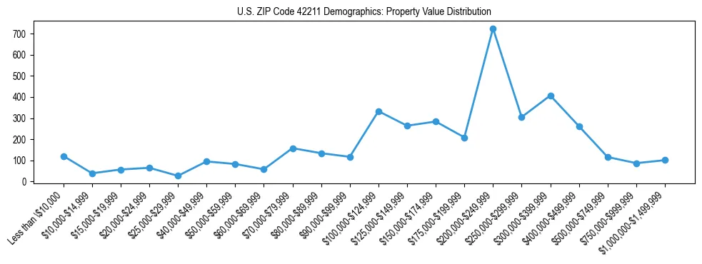 Line chart showing the distribution of property values for owner-occupied housing units in US ZIP Code 42211.