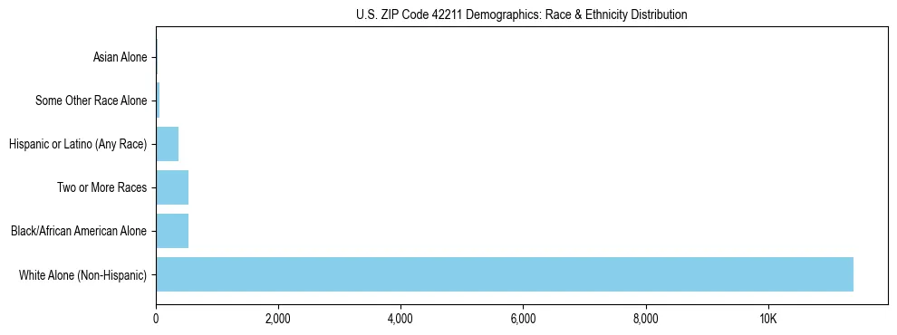 Race and Ethnicity Distribution Chart for US ZIP Code 42211