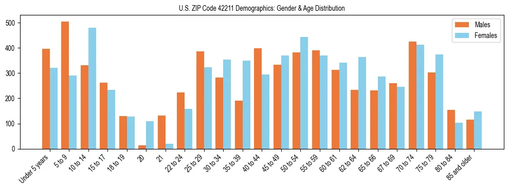 Bar chart showing the population distribution of US ZIP Code 42211 by age group and gender, based on 2023 ACS data.