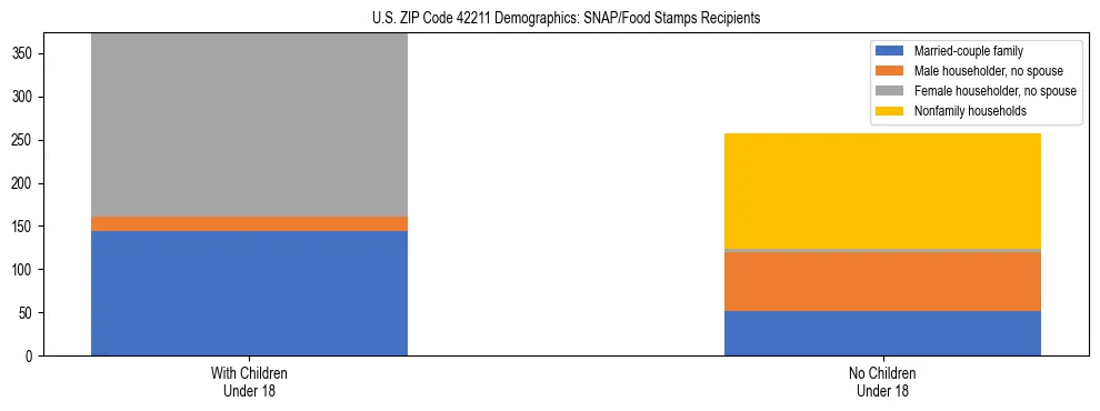 Stacked bar chart showing SNAP/Food Stamps recipient household composition by presence of children under 18 in US ZIP Code 42211, based on 2023 ACS data.