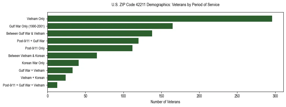 Horizontal bar chart showing veteran distribution by period of military service in US ZIP Code 42211, based on 2023 ACS data.