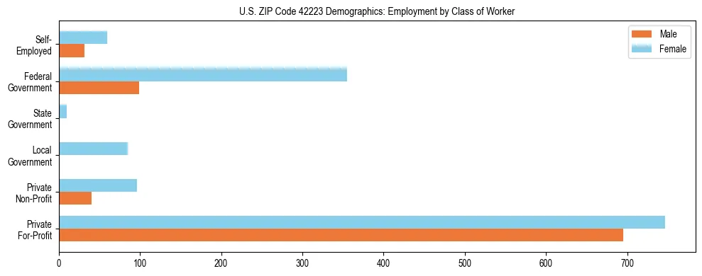 Horizontal bar chart showing employment distribution by class of worker and gender in US ZIP Code 42223, based on 2023 ACS data.