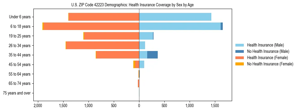 Pyramid chart showing health insurance coverage by age and sex in US ZIP Code 42223.