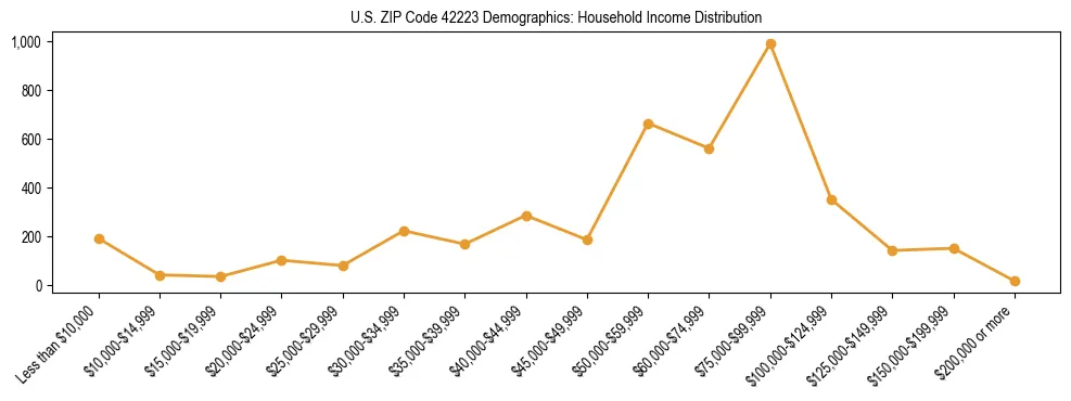 Horizontal bar chart showing household income distribution in US ZIP Code 42223.