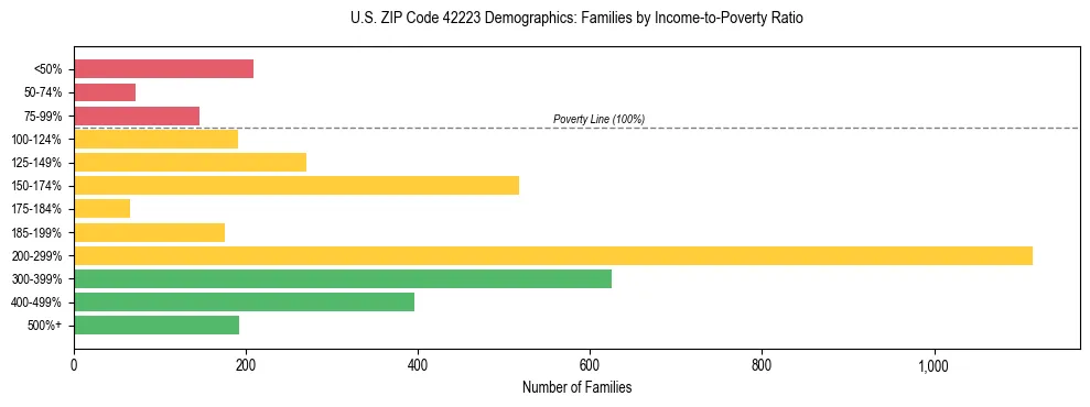 Horizontal bar chart showing family distribution by income-to-poverty ratio in US ZIP Code 42223, based on 2023 ACS data.