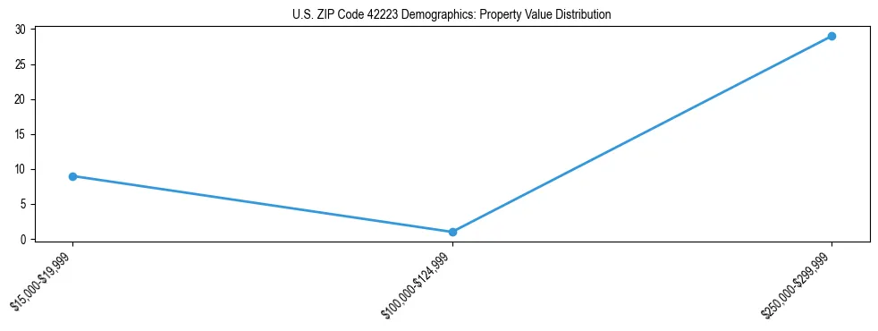 Line chart showing the distribution of property values for owner-occupied housing units in US ZIP Code 42223.
