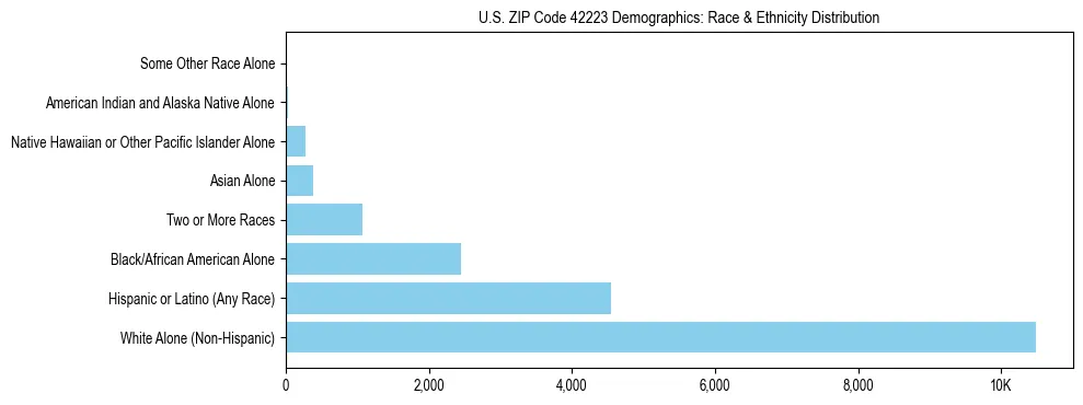 Race and Ethnicity Distribution Chart for US ZIP Code 42223