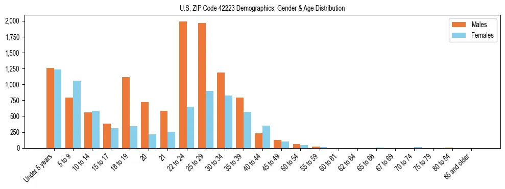 Bar chart showing the population distribution of US ZIP Code 42223 by age group and gender, based on 2023 ACS data.