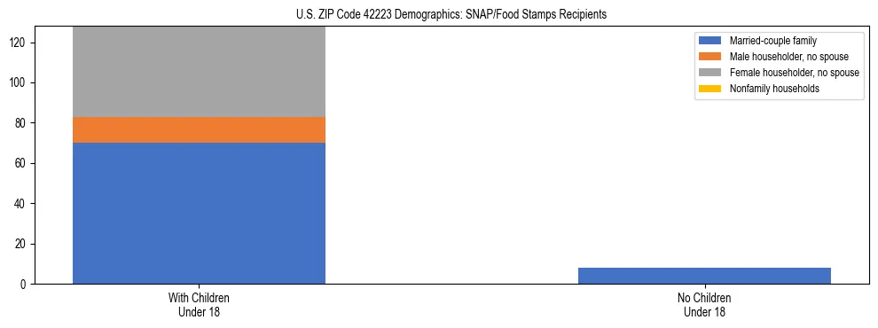 Stacked bar chart showing SNAP/Food Stamps recipient household composition by presence of children under 18 in US ZIP Code 42223, based on 2023 ACS data.