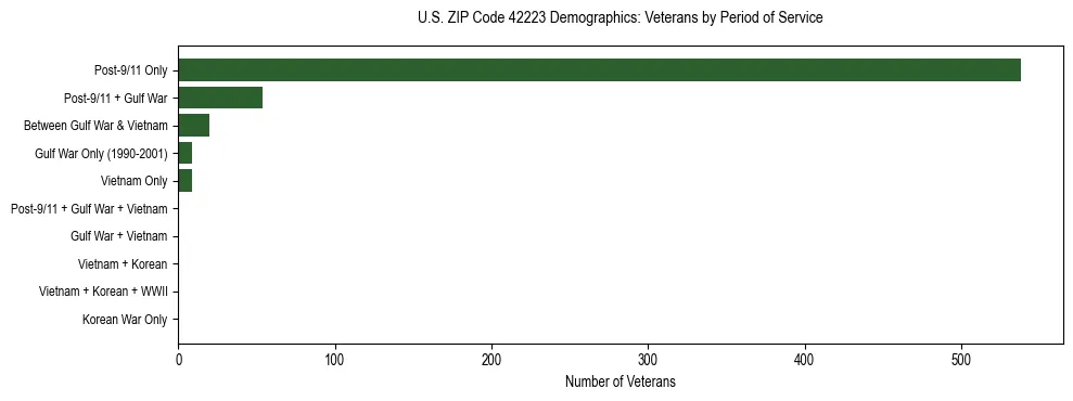 Horizontal bar chart showing veteran distribution by period of military service in US ZIP Code 42223, based on 2023 ACS data.