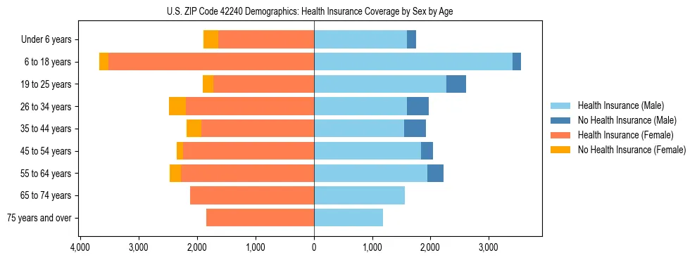 Pyramid chart showing health insurance coverage by age and sex in US ZIP Code 42240.