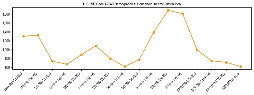 Horizontal bar chart showing household income distribution in US ZIP Code 42240.