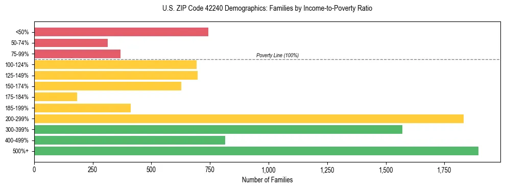 Horizontal bar chart showing family distribution by income-to-poverty ratio in US ZIP Code 42240, based on 2023 ACS data.
