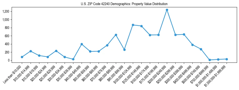 Line chart showing the distribution of property values for owner-occupied housing units in US ZIP Code 42240.