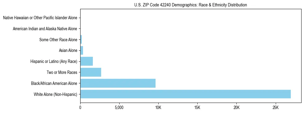 Race and Ethnicity Distribution Chart for US ZIP Code 42240