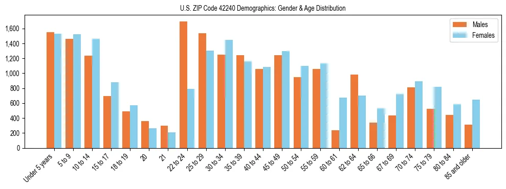 Bar chart showing the population distribution of US ZIP Code 42240 by age group and gender, based on 2023 ACS data.