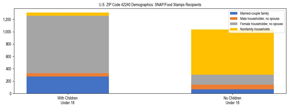 Stacked bar chart showing SNAP/Food Stamps recipient household composition by presence of children under 18 in US ZIP Code 42240, based on 2023 ACS data.
