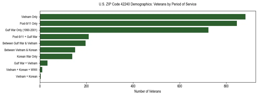Horizontal bar chart showing veteran distribution by period of military service in US ZIP Code 42240, based on 2023 ACS data.