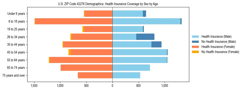Pyramid chart showing health insurance coverage by age and sex in US ZIP Code 42276.