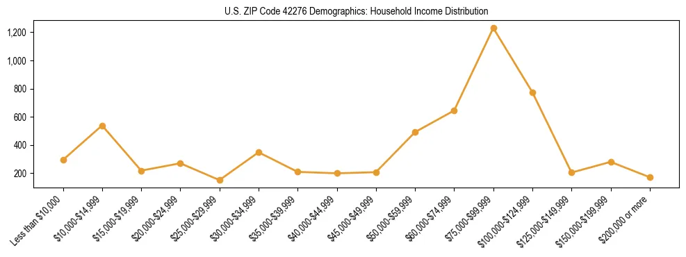 Horizontal bar chart showing household income distribution in US ZIP Code 42276.