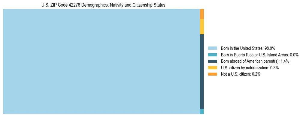 Treemap showing the population distribution by nativity and citizenship status in US ZIP Code 42276 based on U.S. Census data.