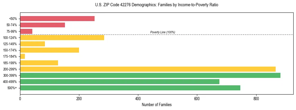Horizontal bar chart showing family distribution by income-to-poverty ratio in US ZIP Code 42276, based on 2023 ACS data.
