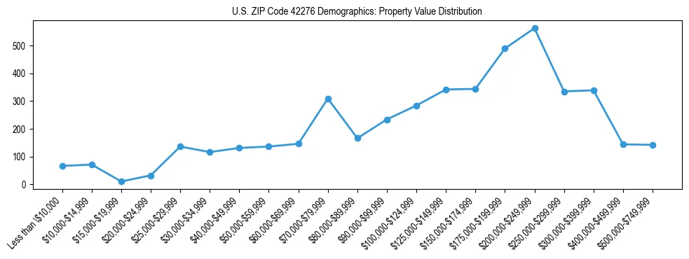 Line chart showing the distribution of property values for owner-occupied housing units in US ZIP Code 42276.