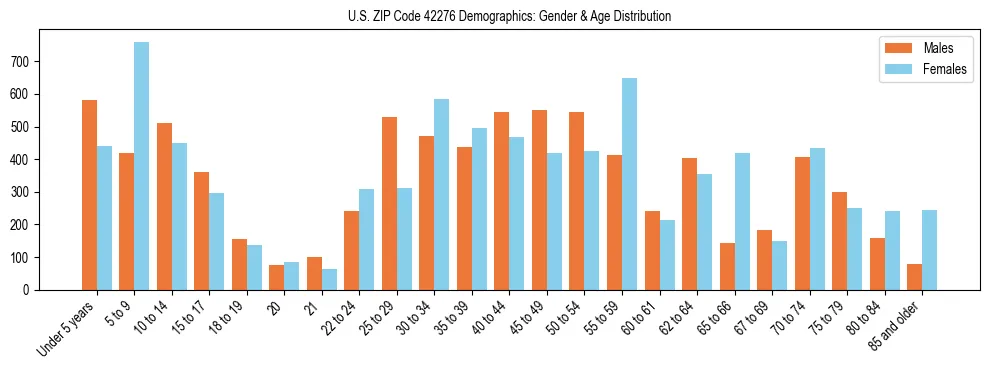 Bar chart showing the population distribution of US ZIP Code 42276 by age group and gender, based on 2023 ACS data.
