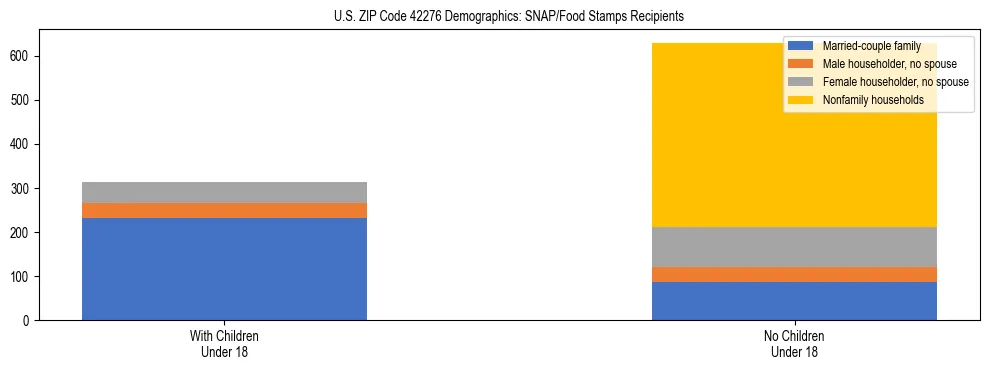 Stacked bar chart showing SNAP/Food Stamps recipient household composition by presence of children under 18 in US ZIP Code 42276, based on 2023 ACS data.