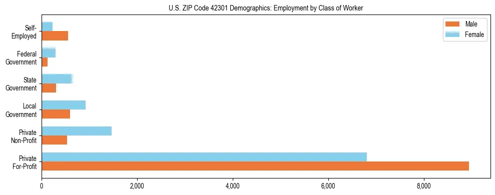 Horizontal bar chart showing employment distribution by class of worker and gender in US ZIP Code 42301, based on 2023 ACS data.