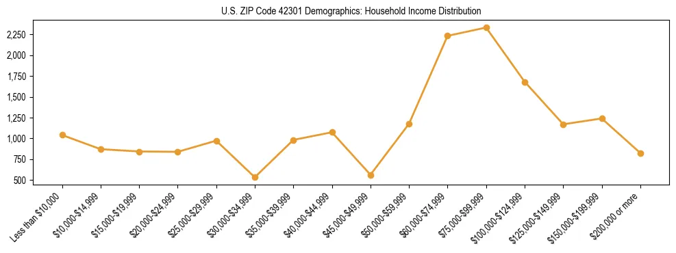 Horizontal bar chart showing household income distribution in US ZIP Code 42301.