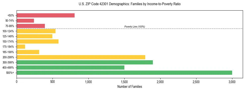 Horizontal bar chart showing family distribution by income-to-poverty ratio in US ZIP Code 42301, based on 2023 ACS data.