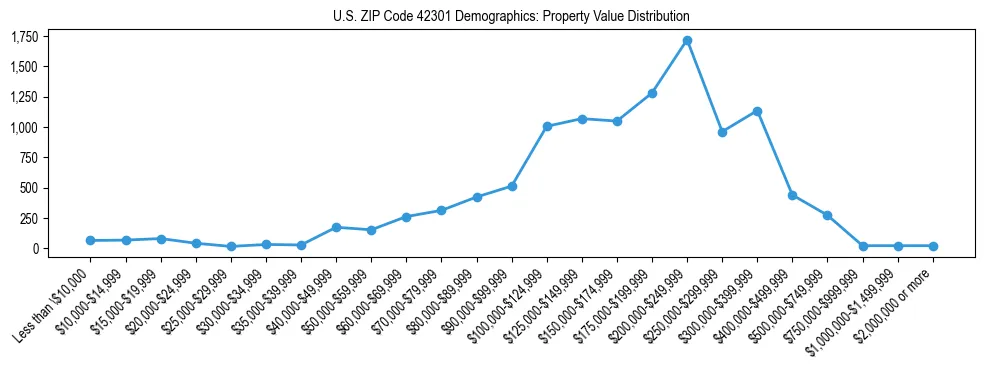 Line chart showing the distribution of property values for owner-occupied housing units in US ZIP Code 42301.