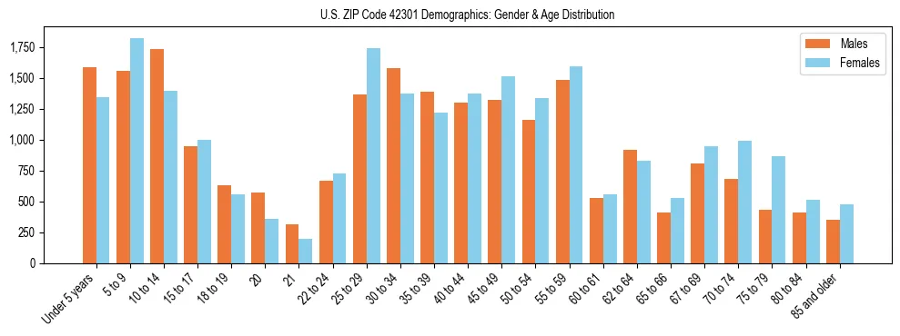 Bar chart showing the population distribution of US ZIP Code 42301 by age group and gender, based on 2023 ACS data.