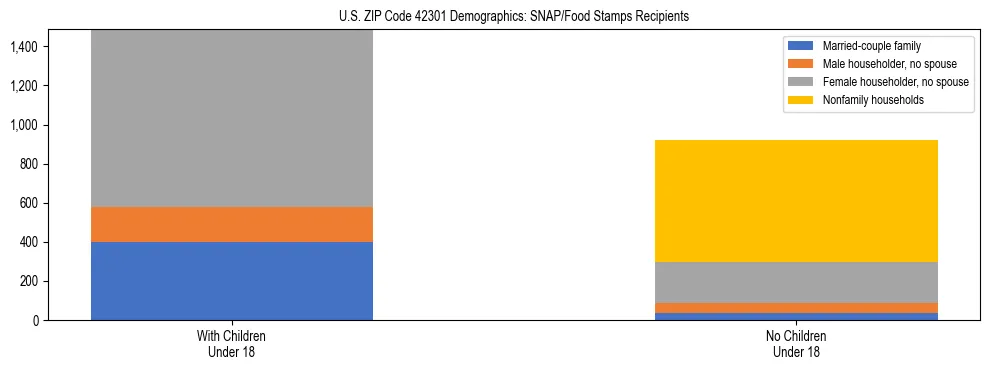 Stacked bar chart showing SNAP/Food Stamps recipient household composition by presence of children under 18 in US ZIP Code 42301, based on 2023 ACS data.