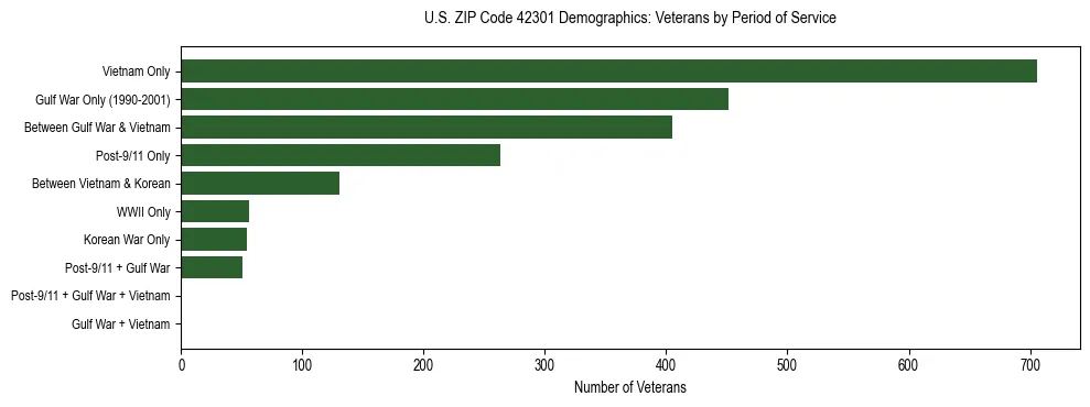 Horizontal bar chart showing veteran distribution by period of military service in US ZIP Code 42301, based on 2023 ACS data.