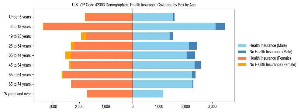 Pyramid chart showing health insurance coverage by age and sex in US ZIP Code 42303.
