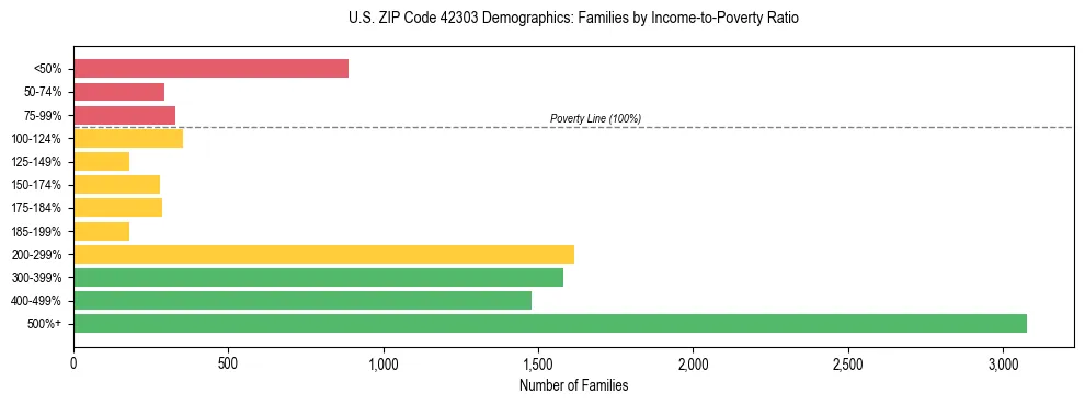 Horizontal bar chart showing family distribution by income-to-poverty ratio in US ZIP Code 42303, based on 2023 ACS data.