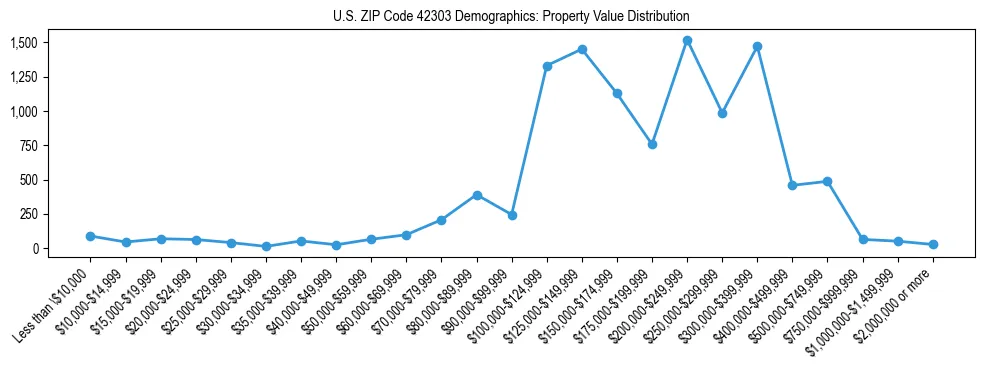 Line chart showing the distribution of property values for owner-occupied housing units in US ZIP Code 42303.