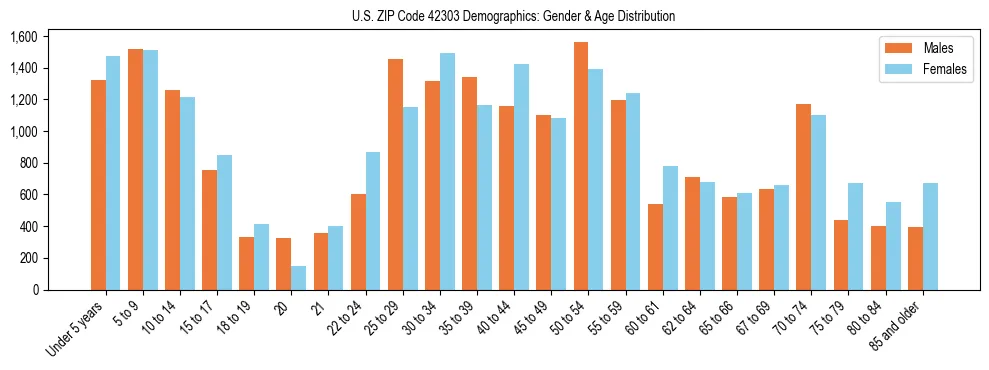 Bar chart showing the population distribution of US ZIP Code 42303 by age group and gender, based on 2023 ACS data.