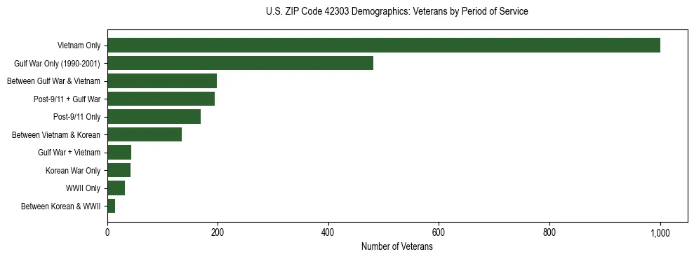 Horizontal bar chart showing veteran distribution by period of military service in US ZIP Code 42303, based on 2023 ACS data.
