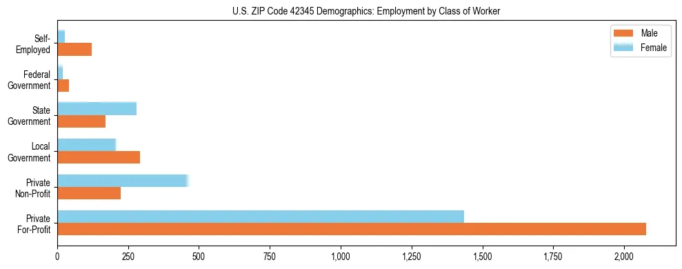 Horizontal bar chart showing employment distribution by class of worker and gender in US ZIP Code 42345, based on 2023 ACS data.