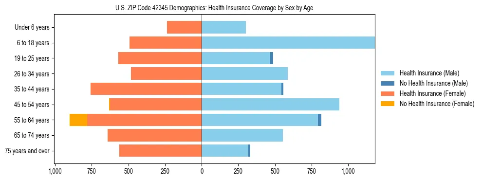 Pyramid chart showing health insurance coverage by age and sex in US ZIP Code 42345.