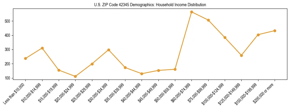 Horizontal bar chart showing household income distribution in US ZIP Code 42345.